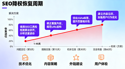 網站 SEO 降權處理