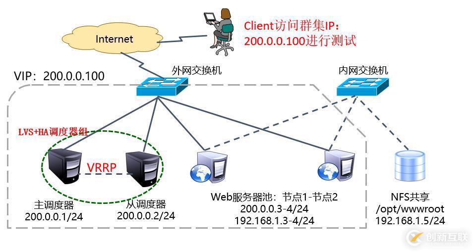 搭建：LVS+Keepalived高可用Web服務群集環境