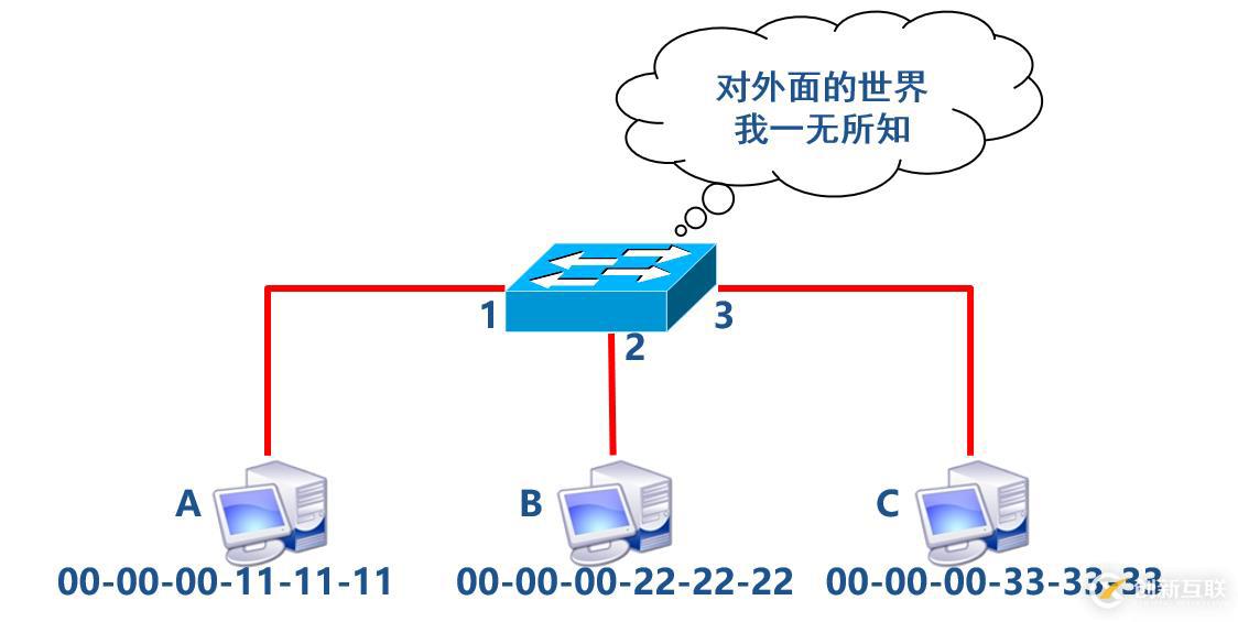 交換機原理