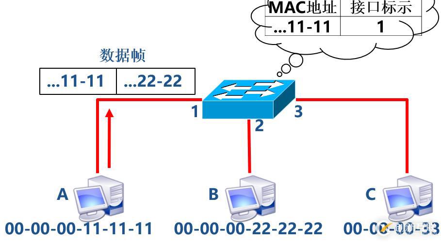 交換機原理