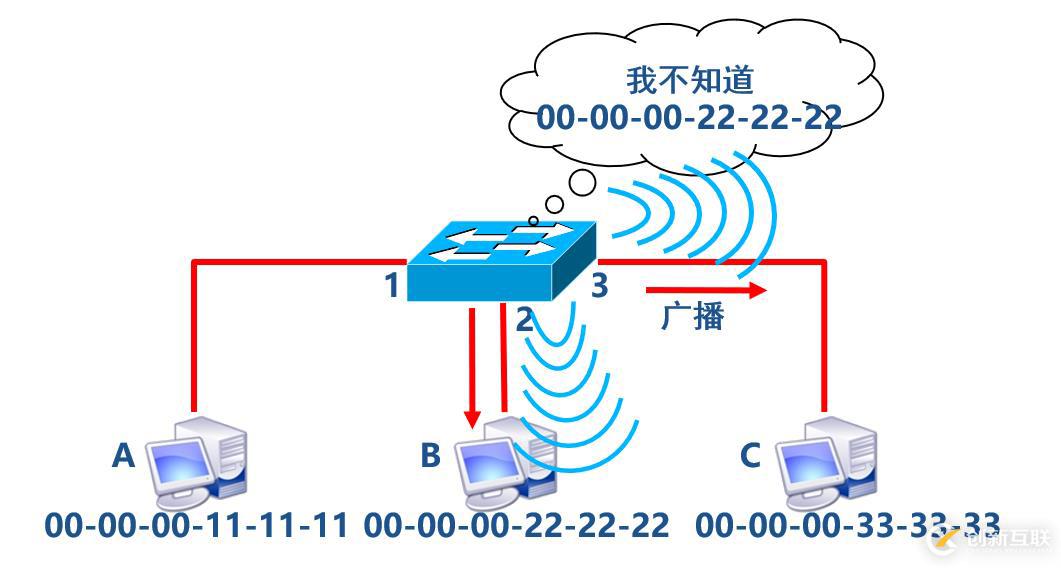 交換機原理