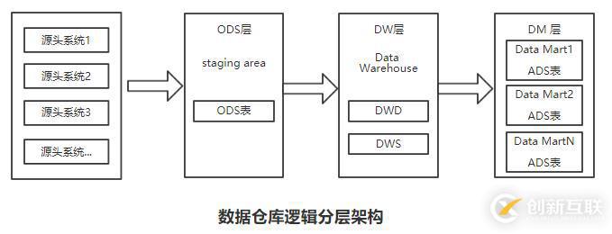 數(shù)據(jù)倉庫邏輯架構(gòu)設(shè)計的介紹
