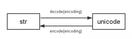 python與字符編碼問題的示例分析