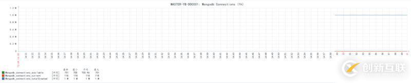 使用Zabbix3.4怎么監控mongodb數據庫狀態
