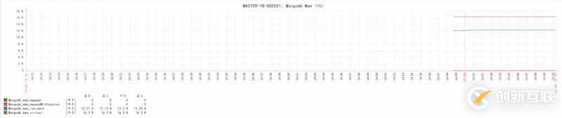 使用Zabbix3.4怎么監控mongodb數據庫狀態