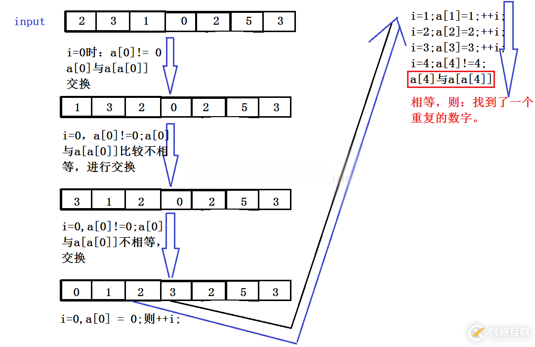 C語言 數組中重復的數字分析及方法