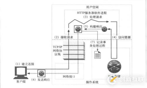 六、WEB服務基礎