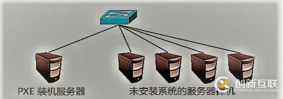PXE高效批量裝機和Kickstart無人值守技術（從此解放雙手）