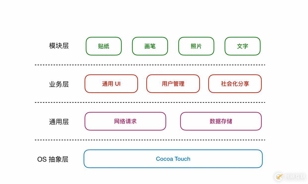 如何實現一個手帳 APP開發