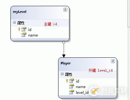 linq關系映射(1)