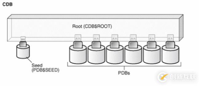 怎么應用Oracle 12c插拔數據庫