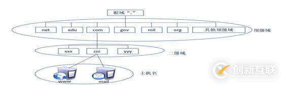 DNS+Web+DHCP服務架構