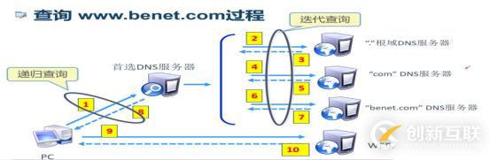 DNS+Web+DHCP服務架構