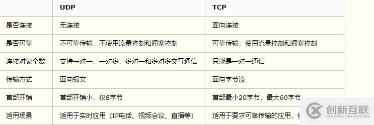 tcp和udp有哪些區別