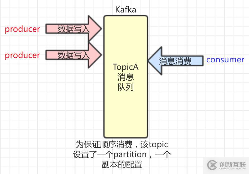 kafka故障排查-consumer處理超時(shí)導(dǎo)致的異常