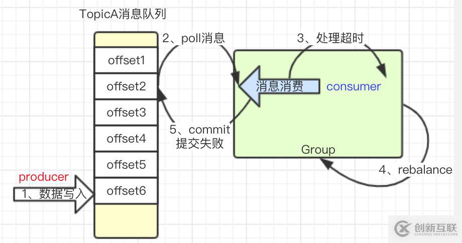 kafka故障排查-consumer處理超時(shí)導(dǎo)致的異常