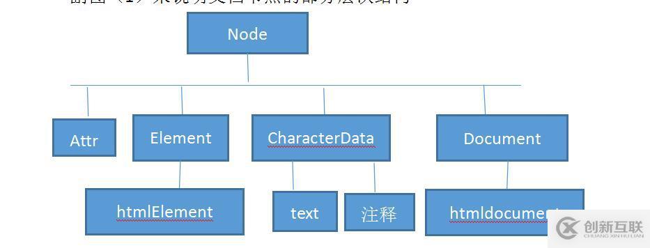 DOM對象模型學習與總結