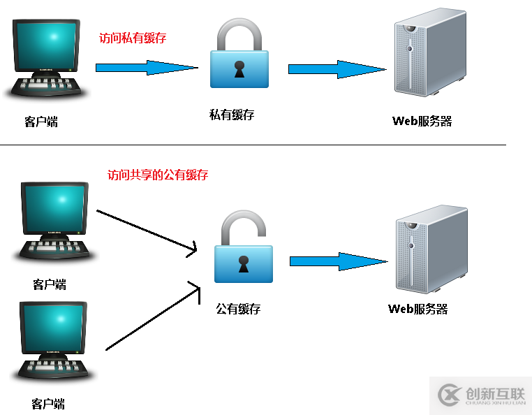 http緩存技術的原理