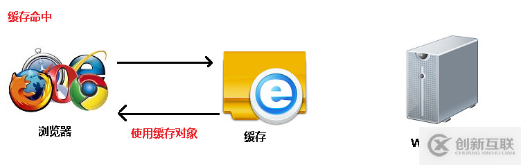 http緩存技術的原理