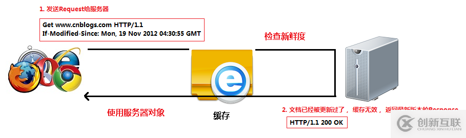 http緩存技術的原理
