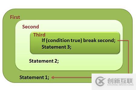 C ++中continue和break語句有什么區別