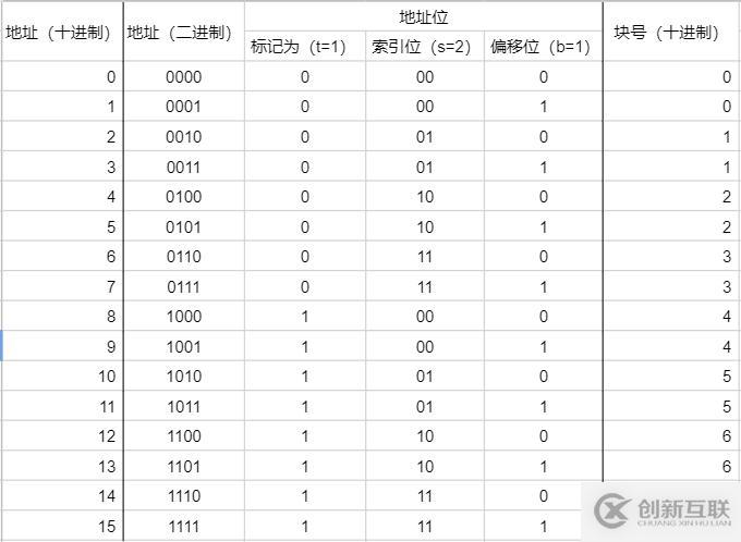存儲器的層次結構