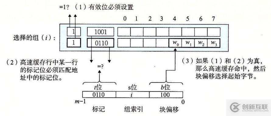 存儲器的層次結構