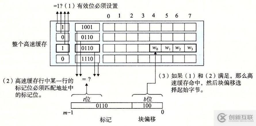 存儲器的層次結構