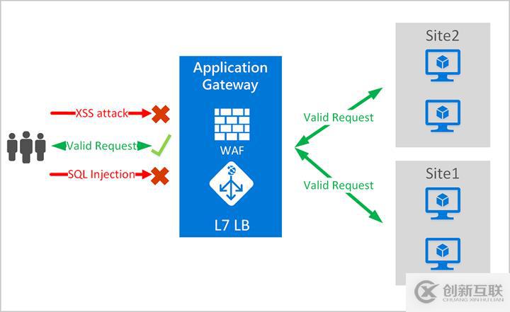 Azure實踐系列 6：使用Web應用防火墻保護網站