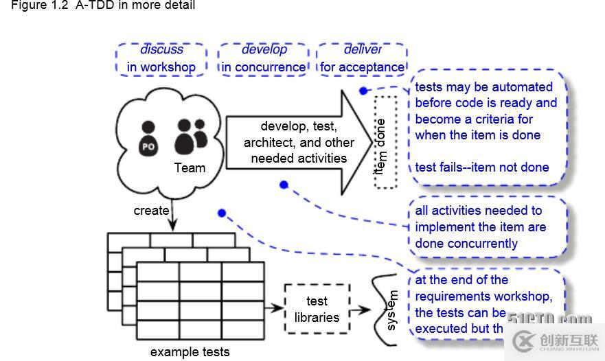 基于Robot Framework的驗收測試驅動開發
