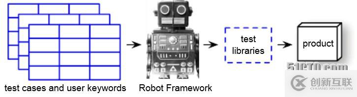 基于Robot Framework的驗收測試驅動開發