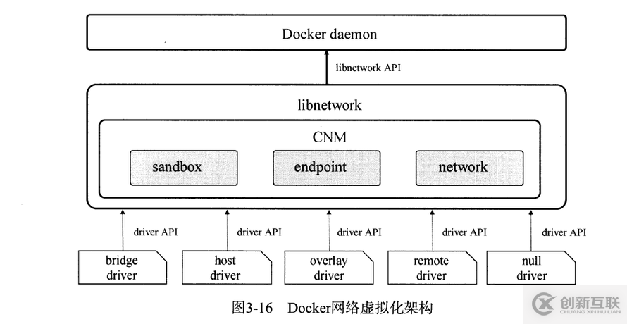 Docker網絡管理的示例分析