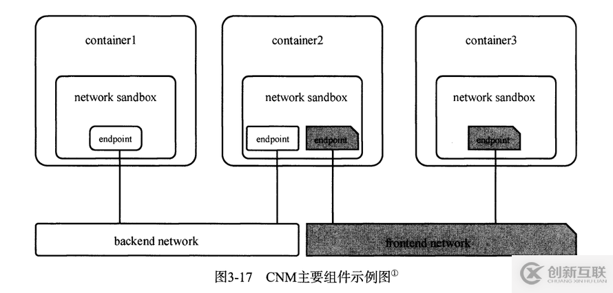 Docker網絡管理的示例分析