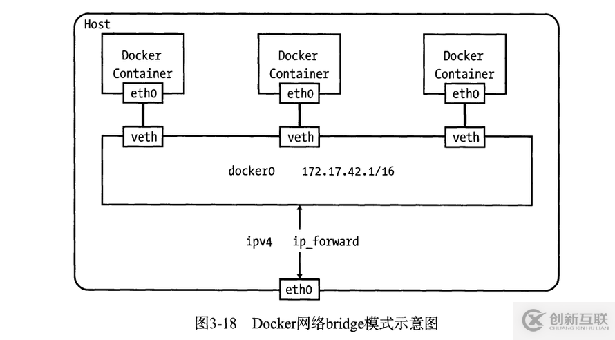 Docker網絡管理的示例分析