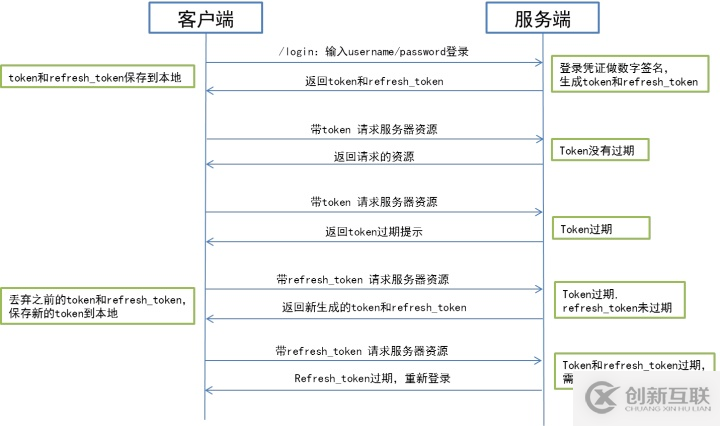 怎么在C#中利用jwt實現一個分布式登錄功能