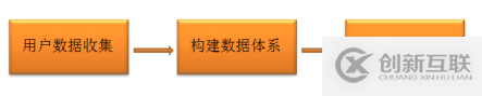 數據化用戶運營的示例分析