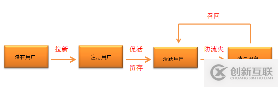 數據化用戶運營的示例分析