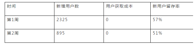 數據化用戶運營的示例分析