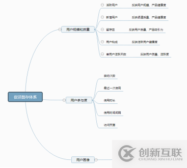 數據化用戶運營的示例分析