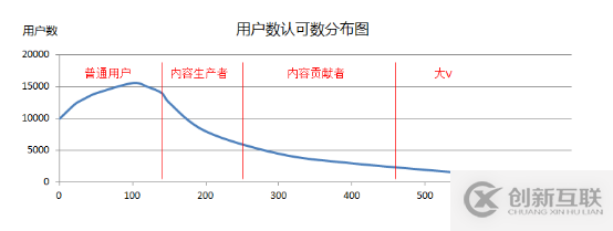 數據化用戶運營的示例分析