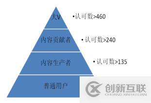 數據化用戶運營的示例分析