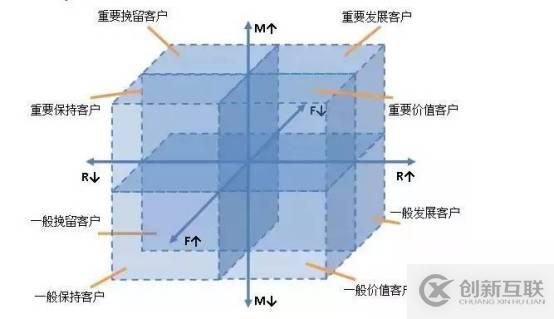 數據化用戶運營的示例分析