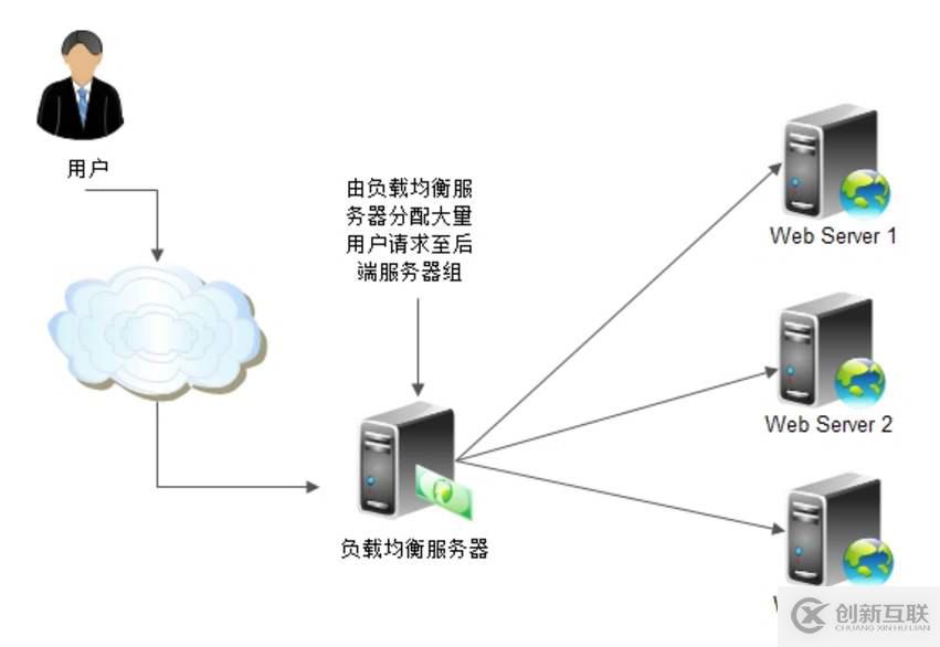 怎么樣實現nginx在http的負載均衡