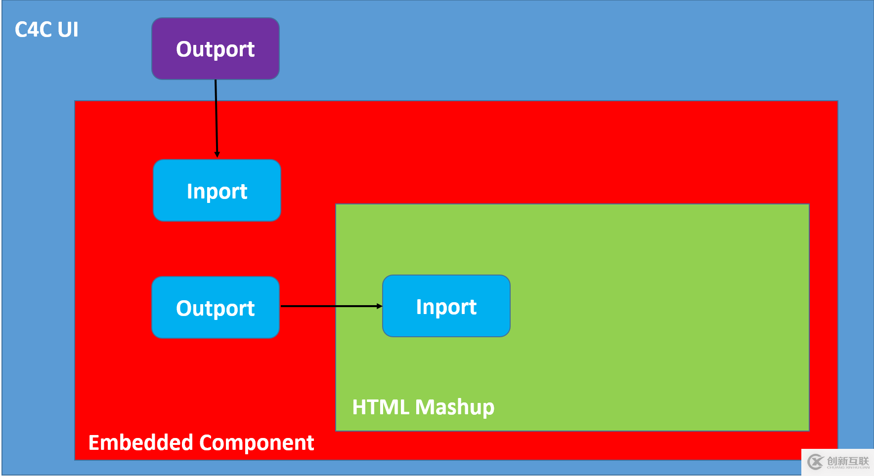 怎么在SAP Cloud for Customer頁面嵌入自定義UI