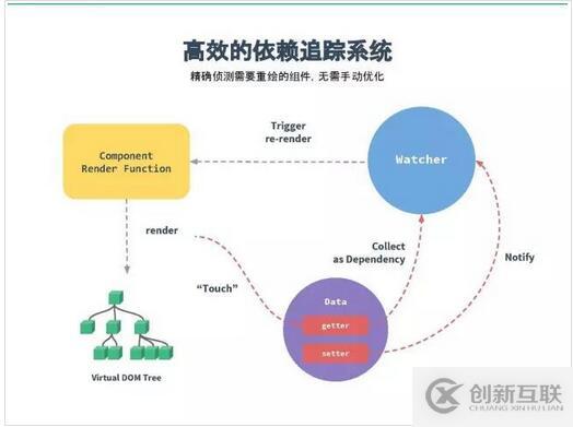 100行代碼理解和分析vue2.0響應式架構