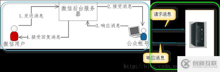 開發(fā)微信公眾平臺測試接口準備工作有哪些