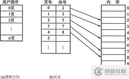 內存非延續分派治理方法