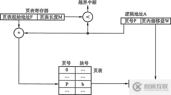 內存非延續分派治理方法
