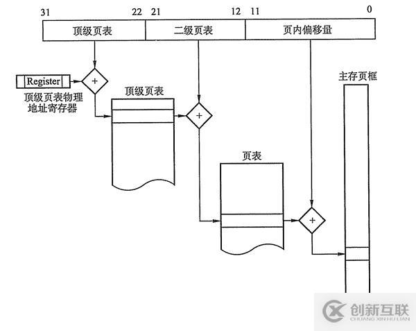內存非延續分派治理方法