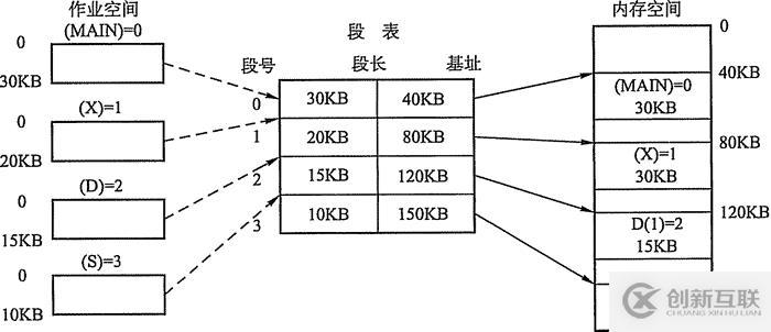 內存非延續分派治理方法